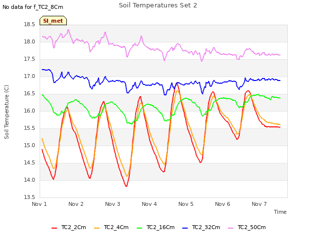 plot of Soil Temperatures Set 2
