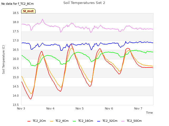 plot of Soil Temperatures Set 2