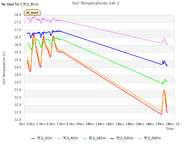 plot of Soil Temperatures Set 2