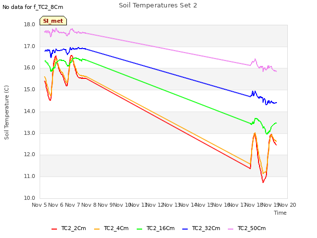 plot of Soil Temperatures Set 2