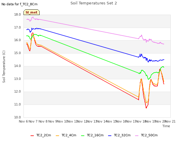 plot of Soil Temperatures Set 2