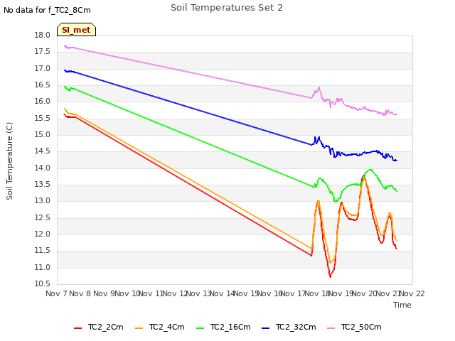 plot of Soil Temperatures Set 2