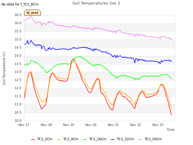 plot of Soil Temperatures Set 2