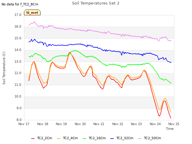 plot of Soil Temperatures Set 2