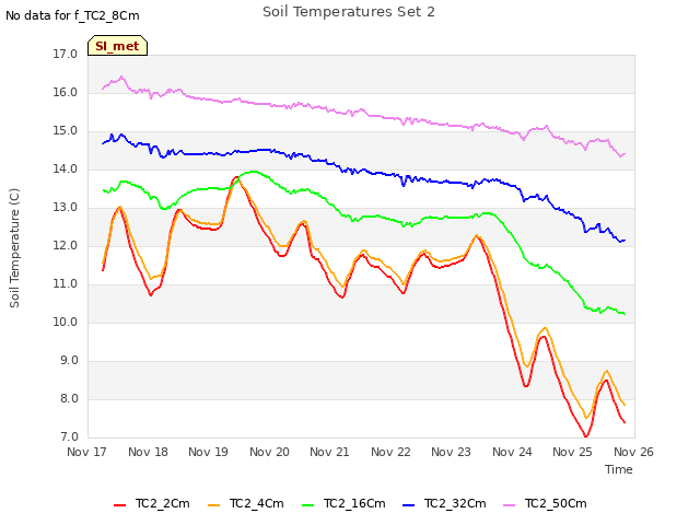 plot of Soil Temperatures Set 2