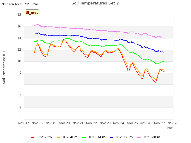 plot of Soil Temperatures Set 2