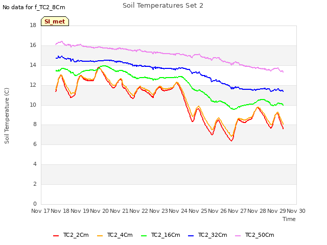plot of Soil Temperatures Set 2