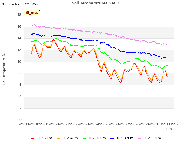 plot of Soil Temperatures Set 2