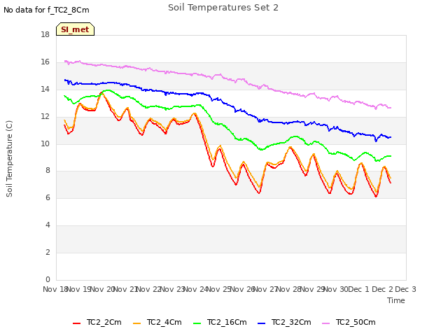 plot of Soil Temperatures Set 2