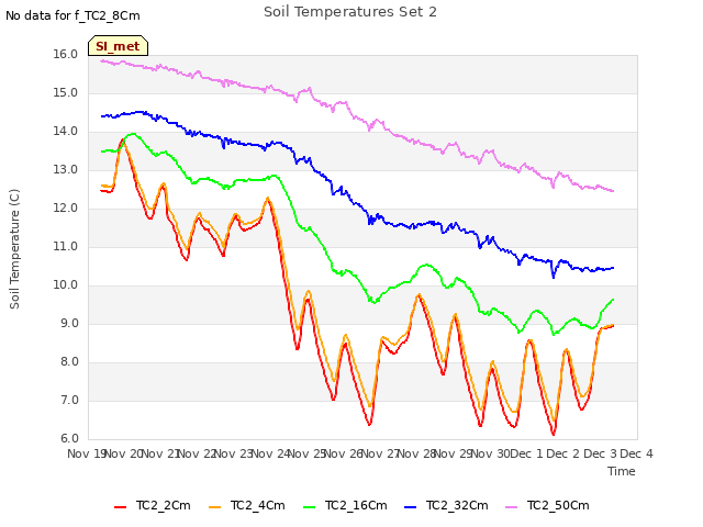 plot of Soil Temperatures Set 2