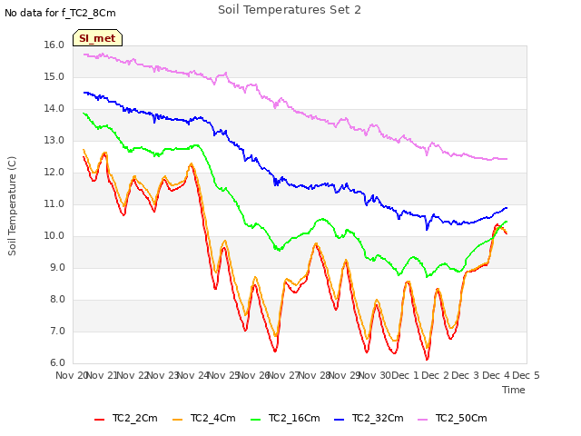 plot of Soil Temperatures Set 2