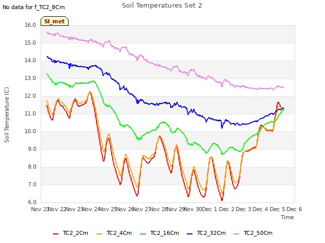 plot of Soil Temperatures Set 2