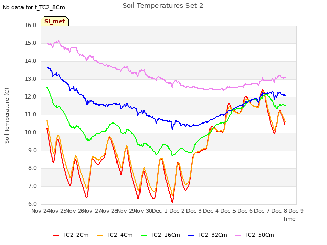 plot of Soil Temperatures Set 2