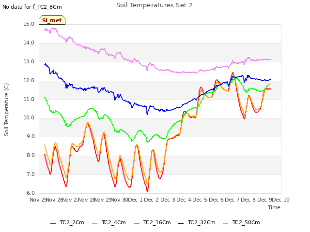 plot of Soil Temperatures Set 2