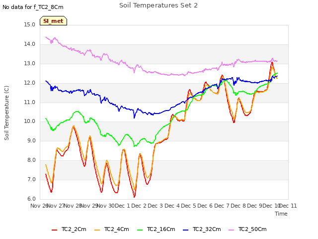 plot of Soil Temperatures Set 2