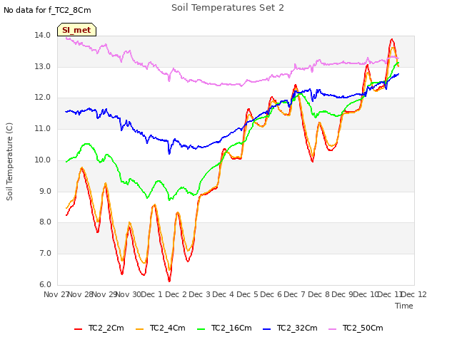 plot of Soil Temperatures Set 2