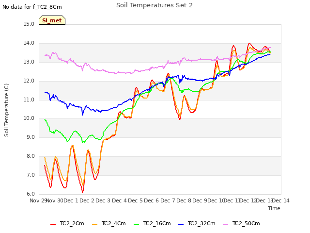 plot of Soil Temperatures Set 2