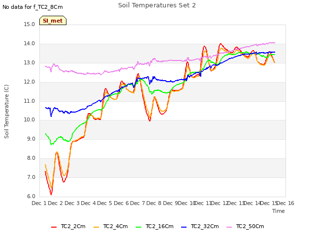 plot of Soil Temperatures Set 2