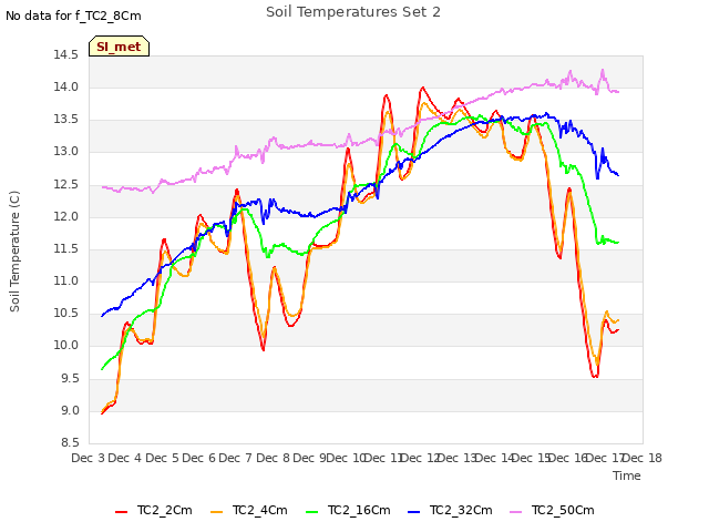 plot of Soil Temperatures Set 2