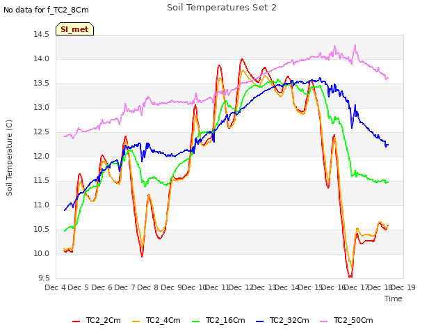 plot of Soil Temperatures Set 2