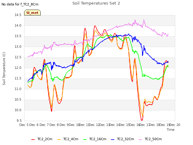 plot of Soil Temperatures Set 2