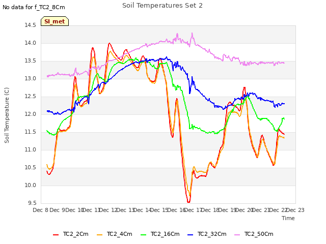 plot of Soil Temperatures Set 2