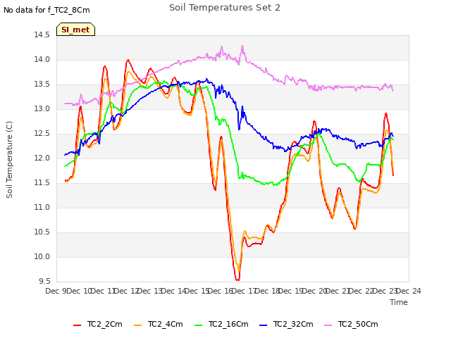 plot of Soil Temperatures Set 2