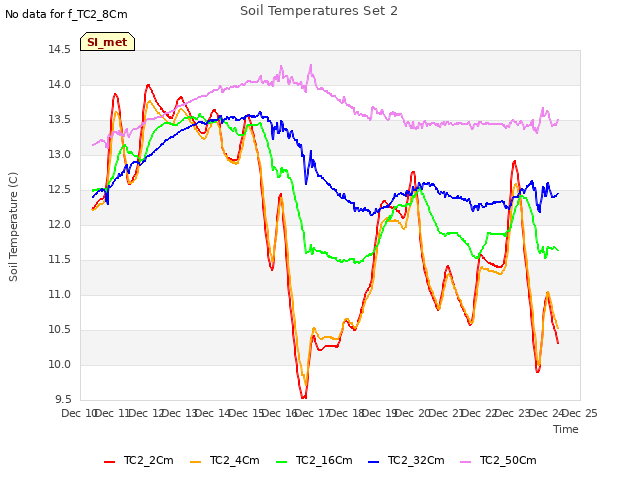 plot of Soil Temperatures Set 2