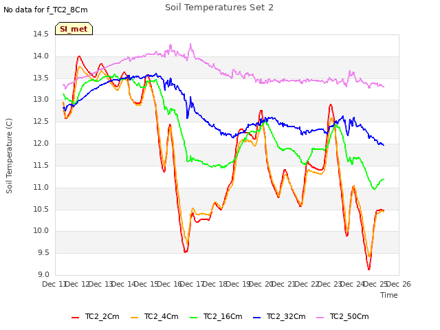 plot of Soil Temperatures Set 2