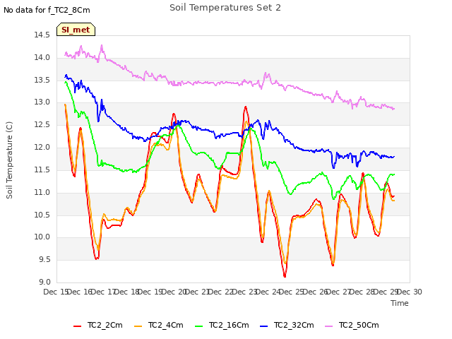 plot of Soil Temperatures Set 2