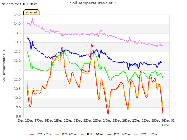 plot of Soil Temperatures Set 2