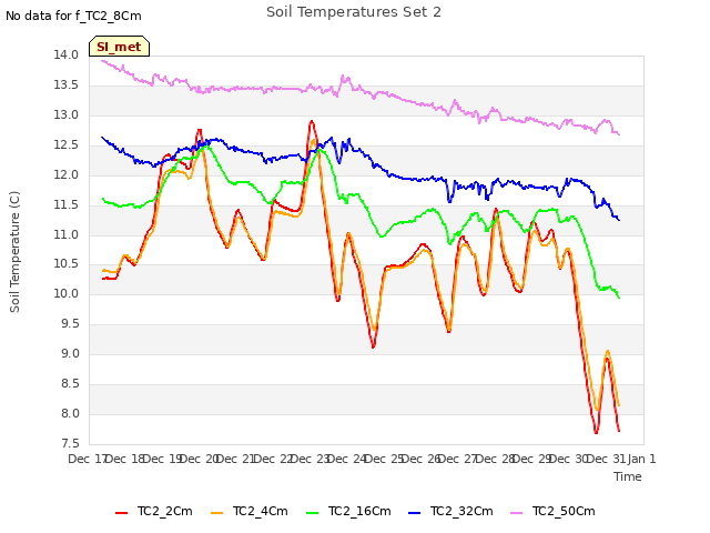 plot of Soil Temperatures Set 2