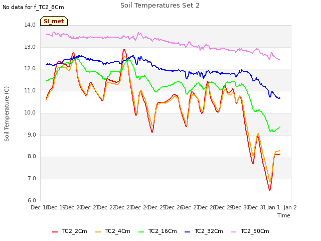 plot of Soil Temperatures Set 2