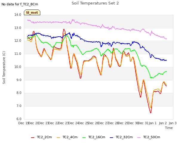 plot of Soil Temperatures Set 2