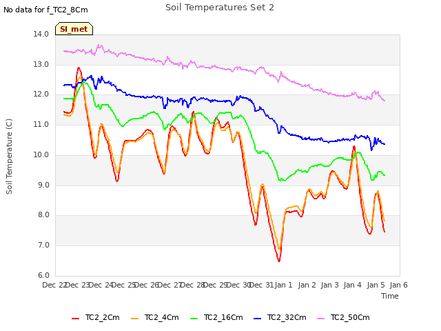 plot of Soil Temperatures Set 2