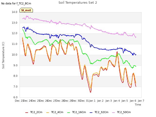 plot of Soil Temperatures Set 2