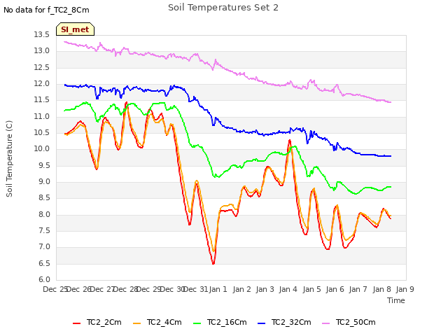 plot of Soil Temperatures Set 2