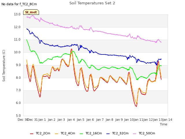 plot of Soil Temperatures Set 2