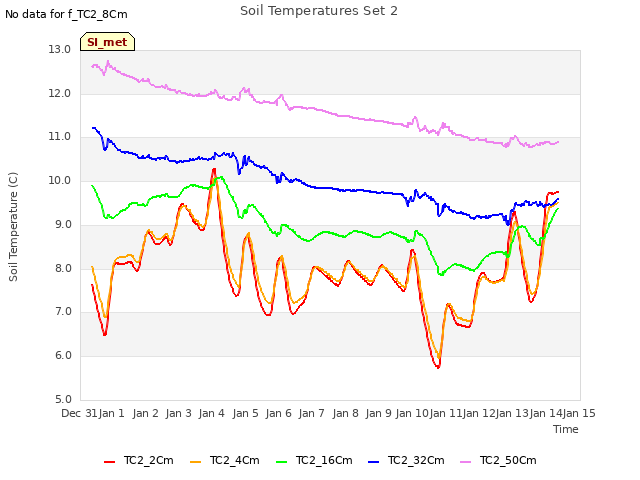 plot of Soil Temperatures Set 2