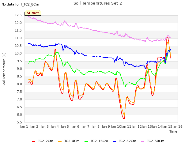 plot of Soil Temperatures Set 2