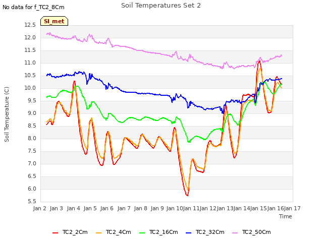 plot of Soil Temperatures Set 2