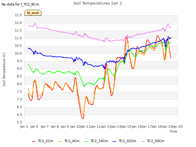 plot of Soil Temperatures Set 2