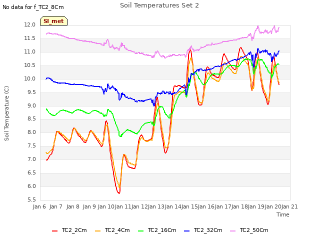 plot of Soil Temperatures Set 2