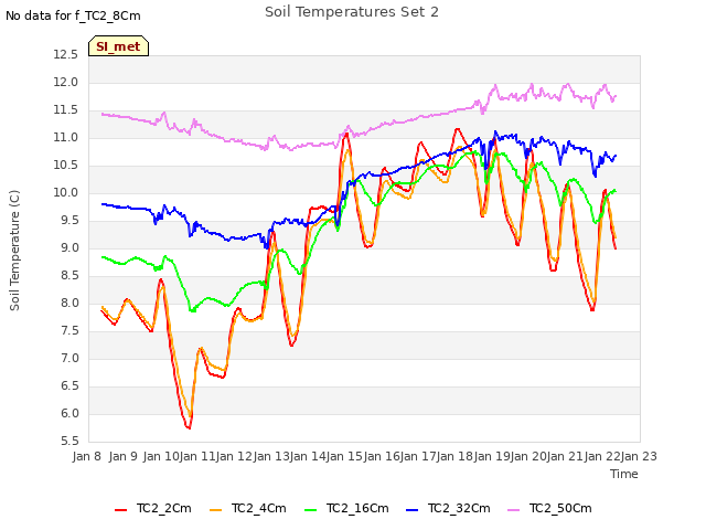 plot of Soil Temperatures Set 2