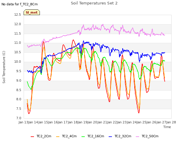 plot of Soil Temperatures Set 2