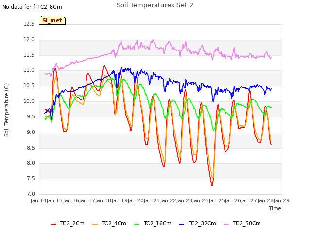 plot of Soil Temperatures Set 2