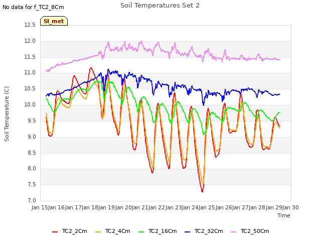 plot of Soil Temperatures Set 2