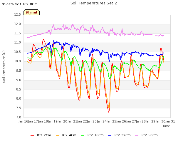 plot of Soil Temperatures Set 2