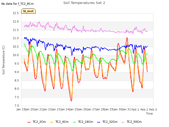 plot of Soil Temperatures Set 2