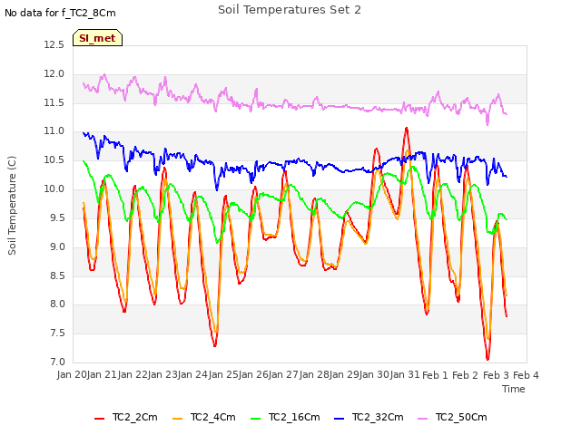 plot of Soil Temperatures Set 2